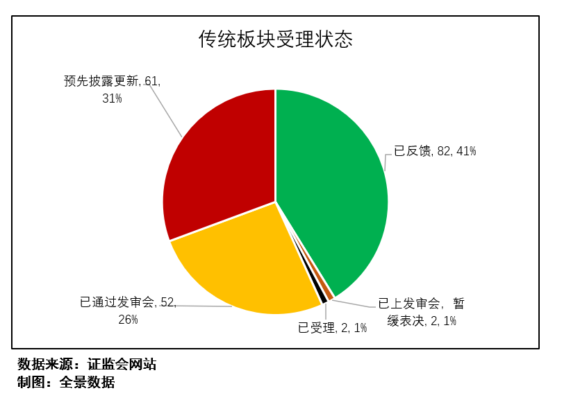 图1：传统板块受理状态 