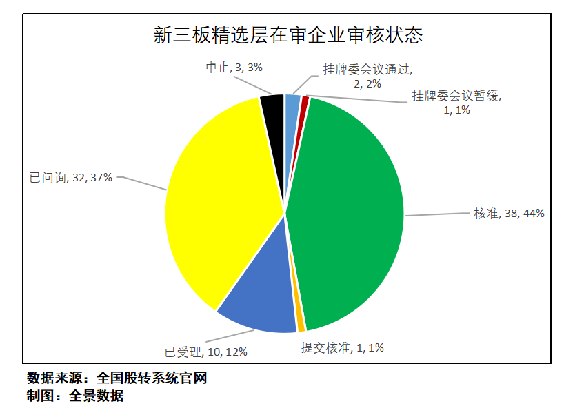 图3:新三板精选层IPO在审企业审理状态图