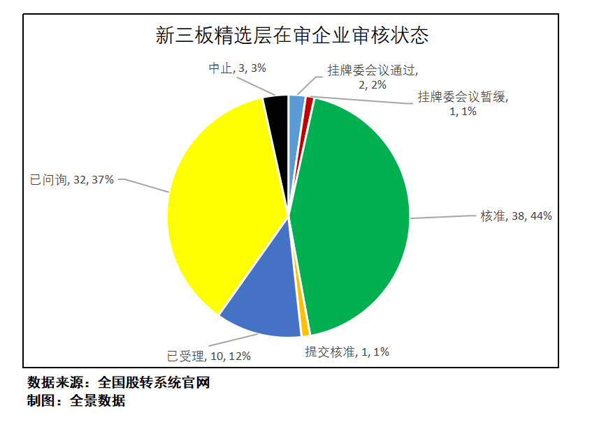 图3：新三板精选层IPO在审企业审理状态图 