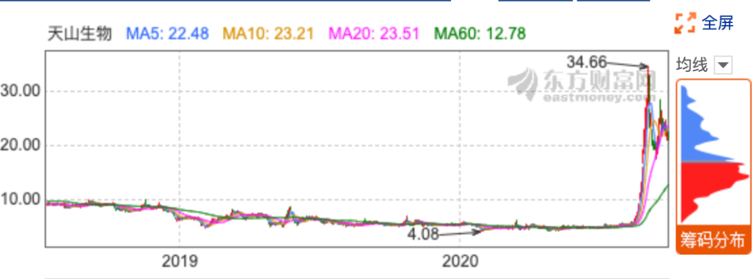 ▲天生生物妖气十足，已被证监会立案调查。图片来自网络。