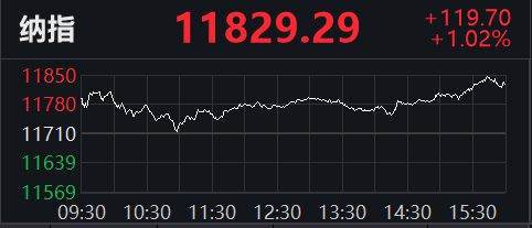 美三大股指收盘均涨超1% 拼多多涨12.7%再创历史新高
