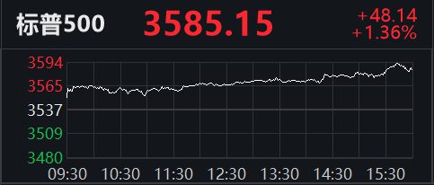 美股三大股指分时走势图来源：Wind