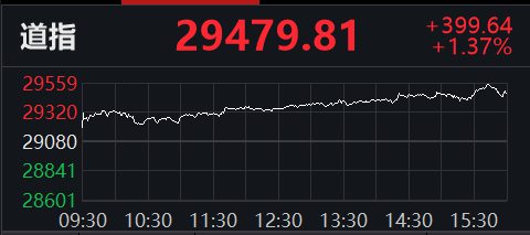 美股三大股指分时走势图来源:Wind