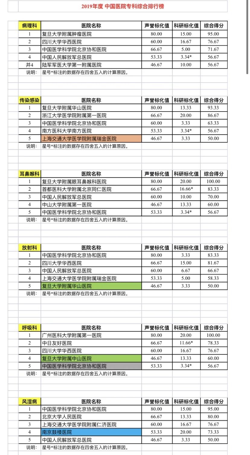 收藏 最新 全国医院排行榜 发布 上海 新浪财经 新浪网 收藏 最新 全国医院排行榜 发布 上海 新浪财经 新浪网