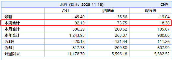 北向资金本周扫货重点曝光 上海机场获买入超11亿元