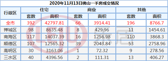 市场成交|11月13日佛山市新房网签392套 二手房270套