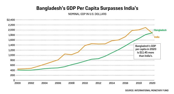 孟加拉国人均gdp超过印度 图片来源:国际货币基金组织
