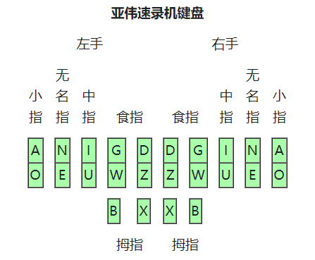 键位的编码也是完全对称的| 参考文献[7]速录机使用的是同时按多键的