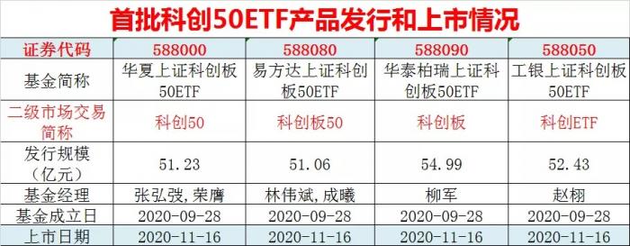 首批4只科创50ETF11月16日上市 还要继续买买买吗？