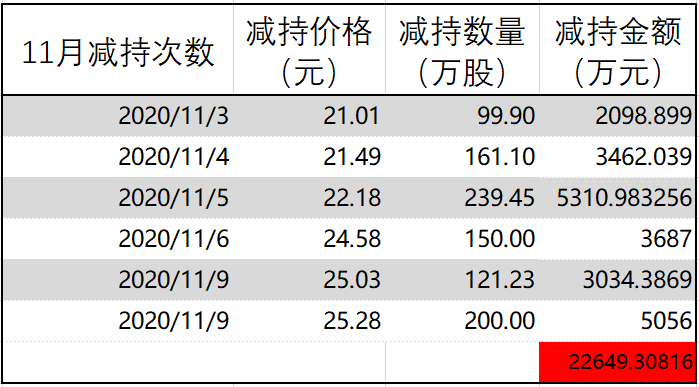 百亿债务爆雷“前夜” 天齐锂业大股东执意套现14亿有何玄机？