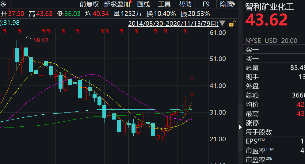 百亿债务爆雷“前夜” 天齐锂业大股东执意套现14亿有何玄机？