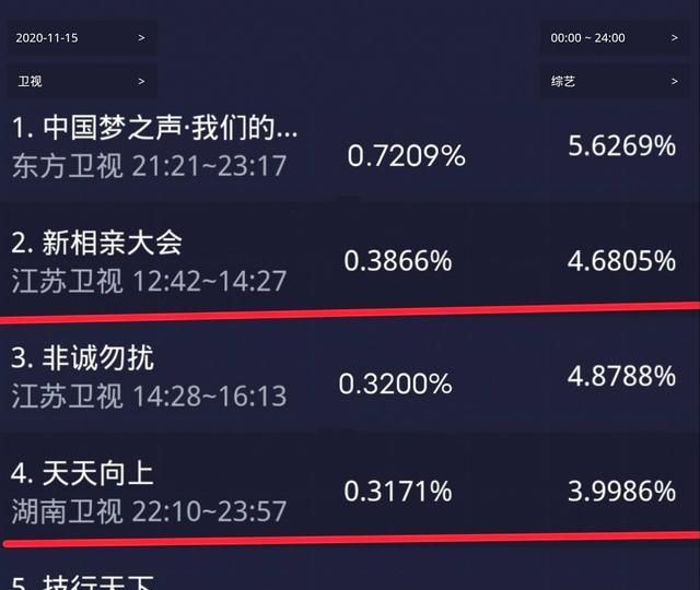 最新的卫视收视率也显示天天向上收视率排在了江苏卫视两档相亲节目
