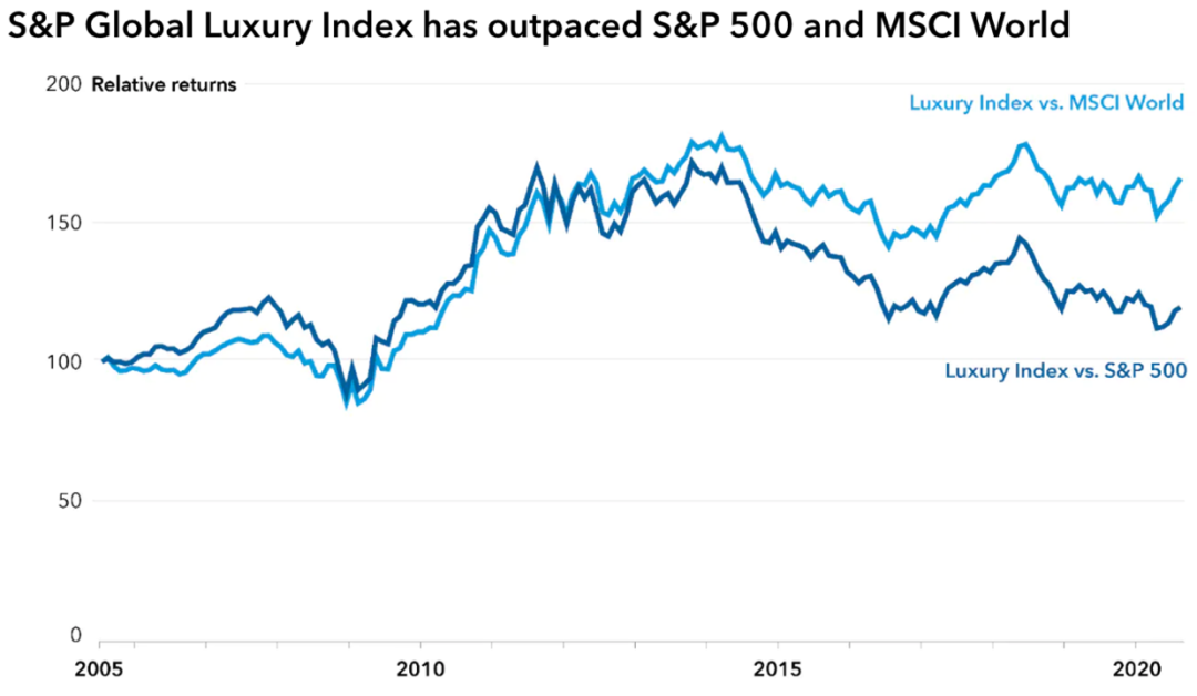 疫情下的奢侈品业 Capital Group解析LV巴宝莉古驰新动向