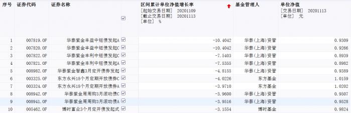 11只信用债一周腰斩 信用债风波后市投资趋势评测