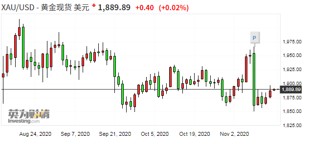 高盛：黄金涨势才刚开始 明年有望涨至2300美元