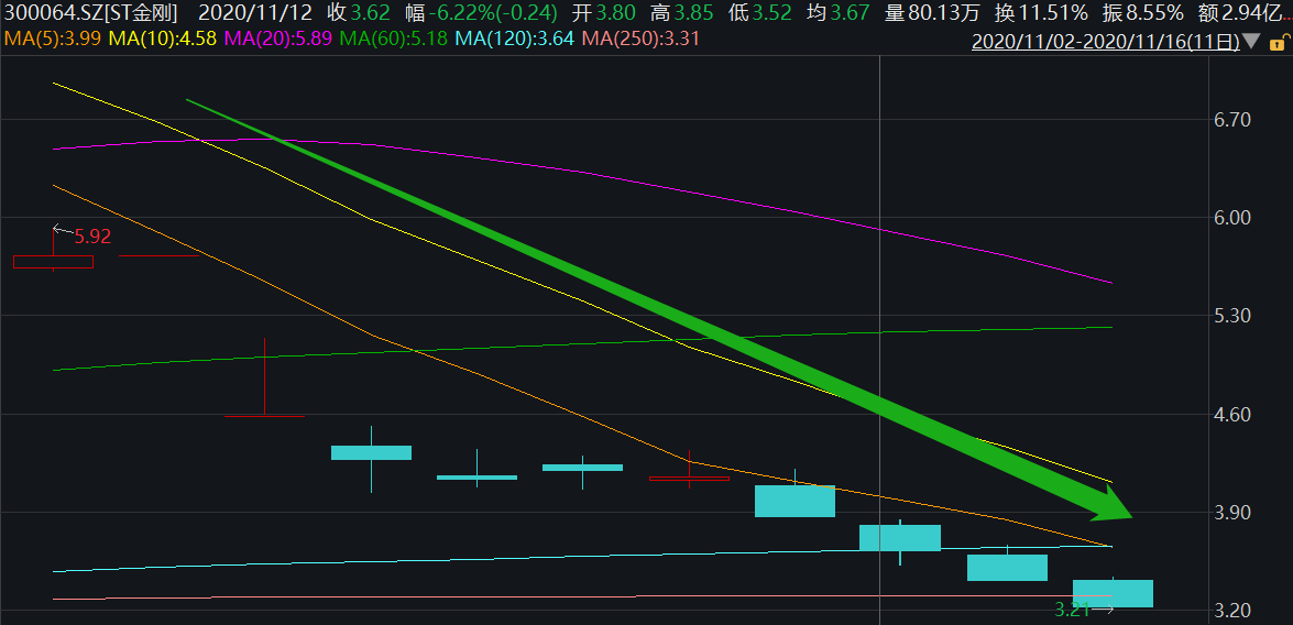 连跌5日、自然人买入占比超97% ST金刚发布股票严重异常波动公告