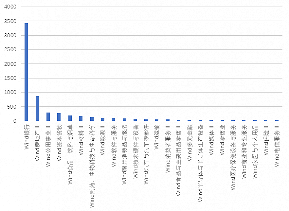 表：保险公司持有各行业仓位总市值（亿元） 数据来源：Wind、界面新闻研究部