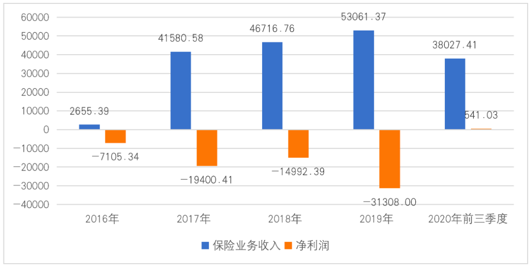  数据来源：珠峰财险年报和偿付能力报告