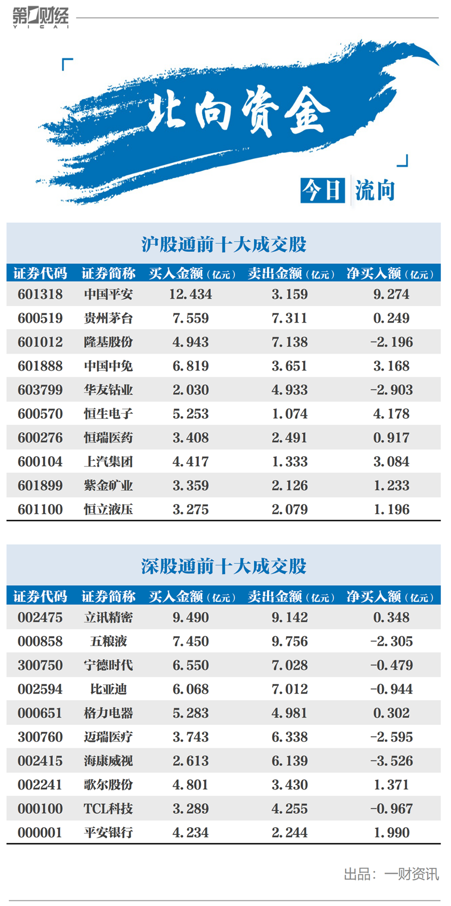 北向资金今日净流入25.89亿元 净买入中国平安9.27亿元