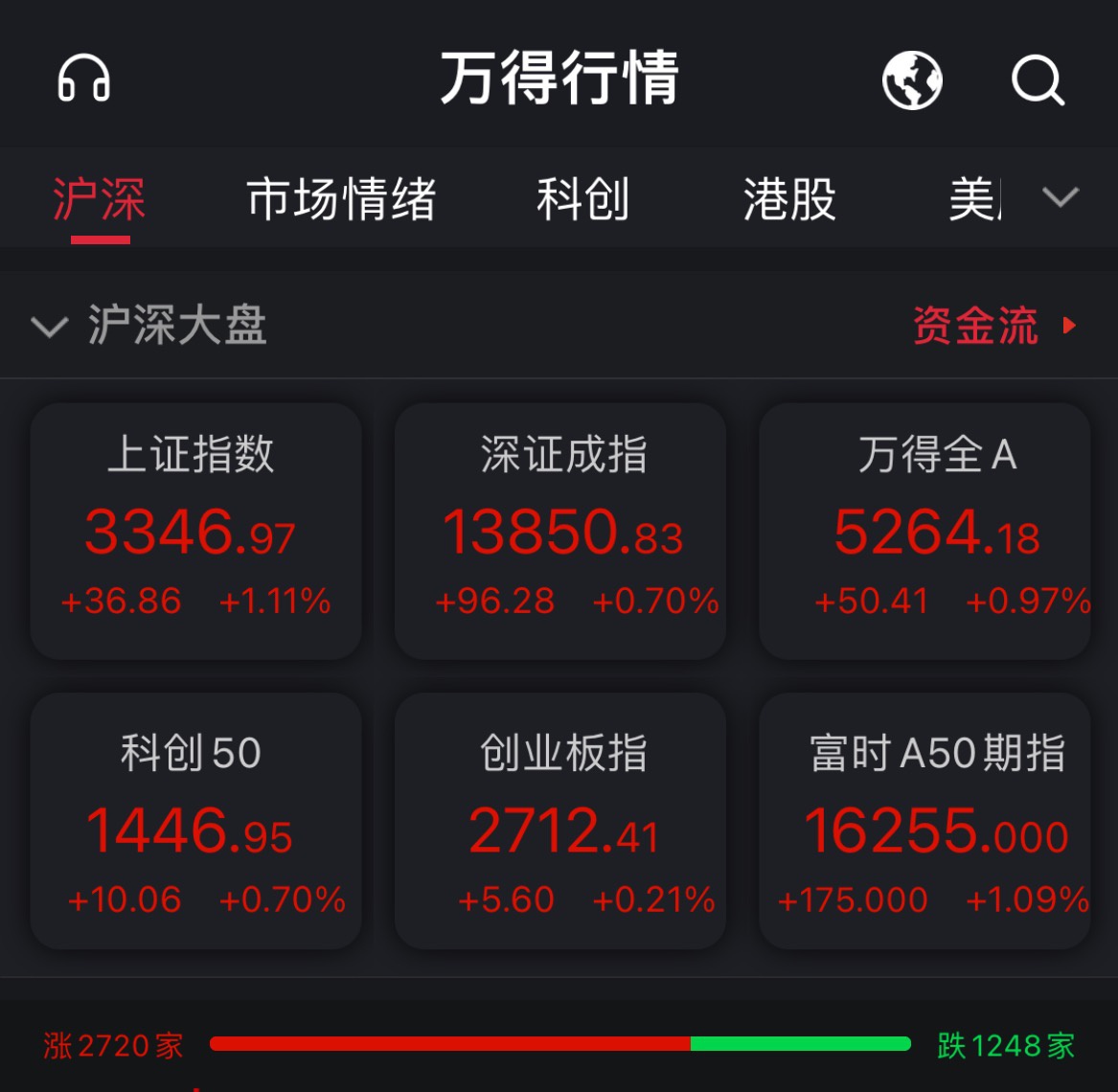 沪指止步四连跌！白酒股回暖