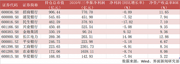 表：保险公司持仓总市值前十名 数据来源：Wind、界面新闻研究部