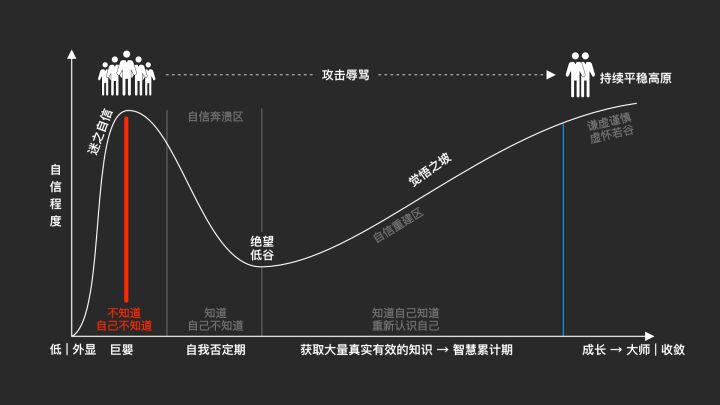 人类观察报告:不知之时最自信,知道之时最无知!|达克|人类|物体_新浪