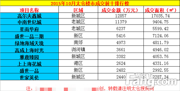 5年之後,網友驚奇發現太倉各區域房價走向竟是.