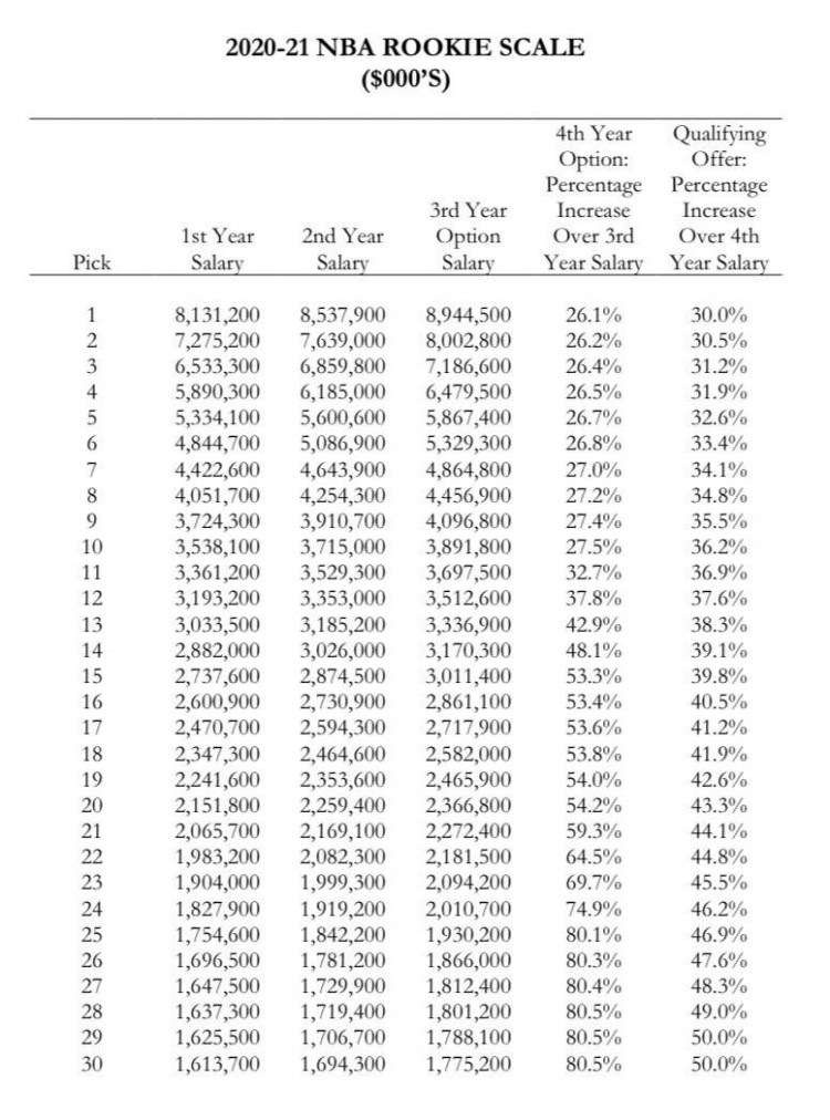 状元起薪下降162万!20-21赛季首轮秀工资表出炉