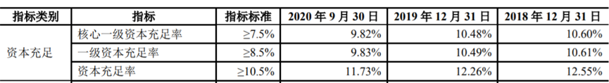 数据来源：青农商行2020年三季报