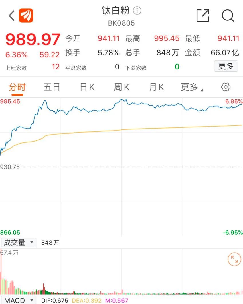 今年以来已涨价5次:钛白粉板块爆发了 产业链影响有多大？
