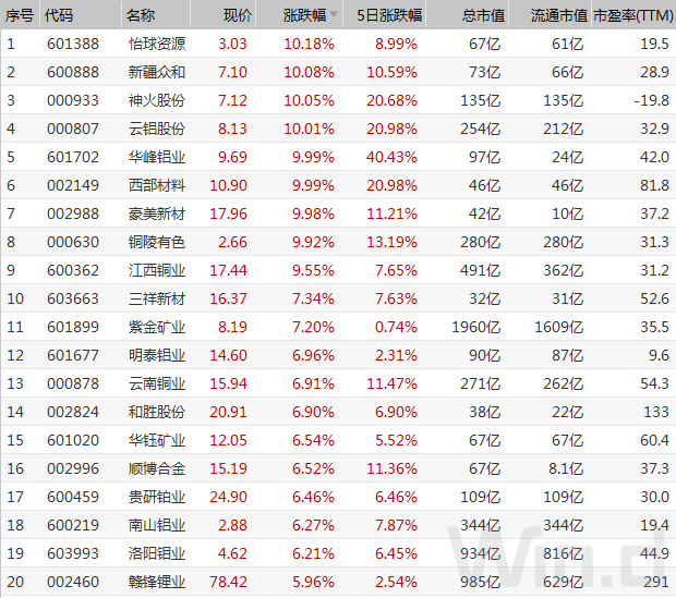 三大因素支撑有色大涨逾4% 投行高呼：2021年增持周期减持防御