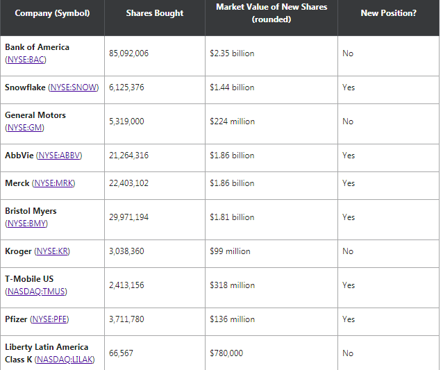 转变！巴菲特三季度频出手：大举建仓药企，银行股减半