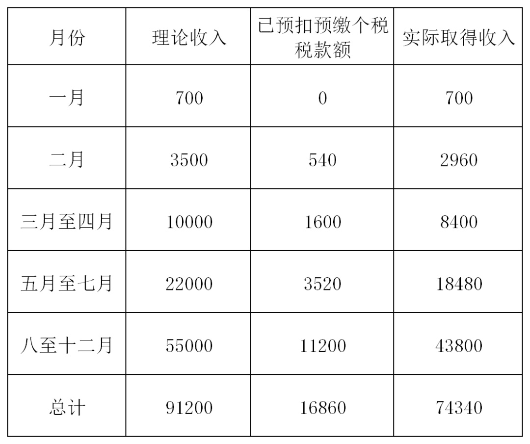 干货!一文弄懂劳务报酬个税如何缴纳|个税|自然人|个人所得税_新浪新闻