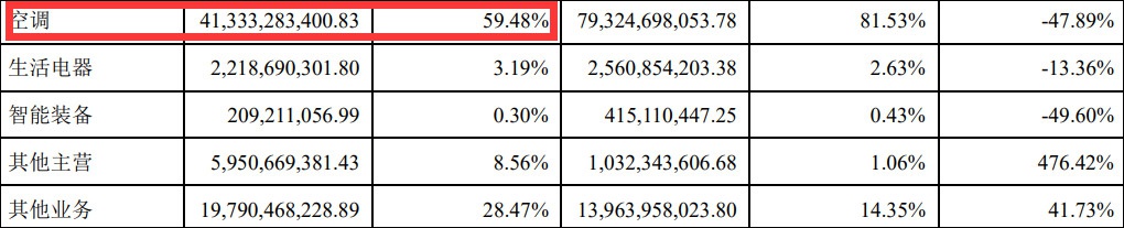 格力电器2020年半年报截图