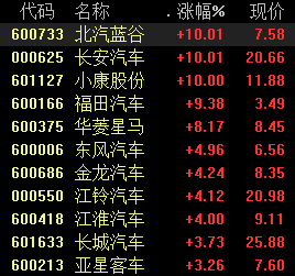 汽车股走强：RCEP签署带来利好 这些产业链值得关注