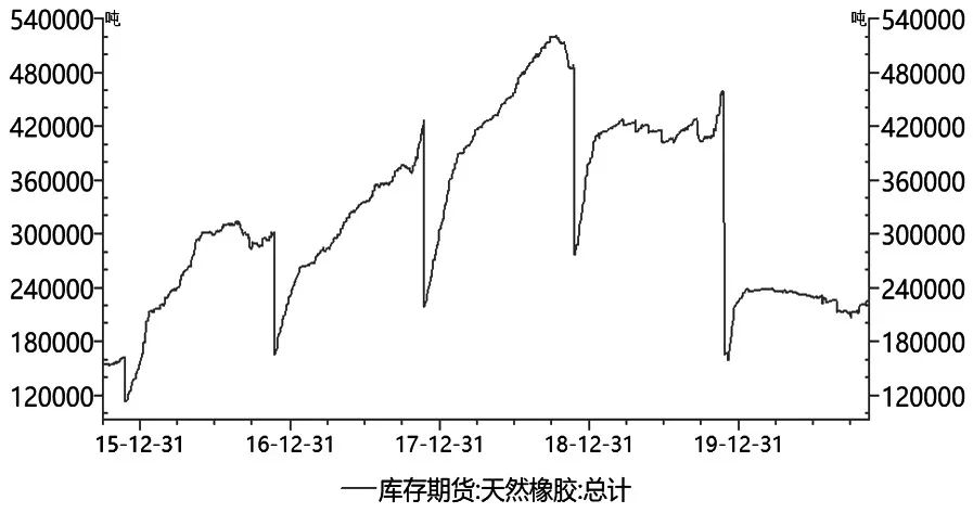 图为上期所天胶库存