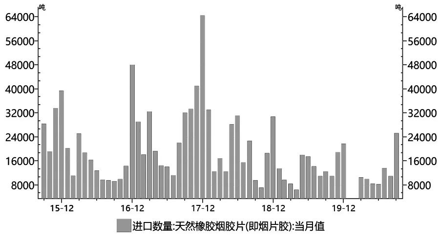 天胶处于牛市初级阶段？