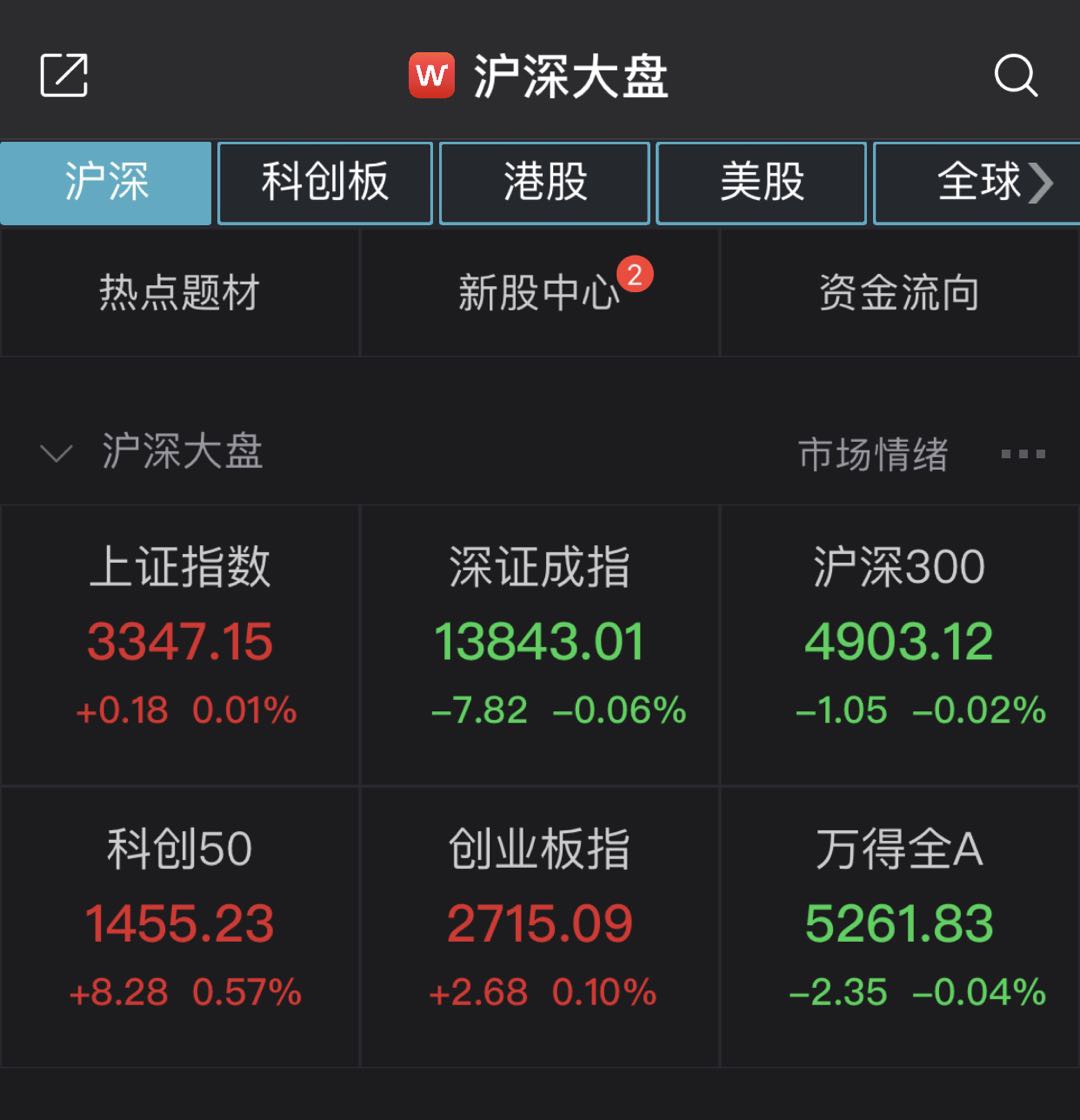 沪指小幅高开0.01% 汽车、航空板块领涨