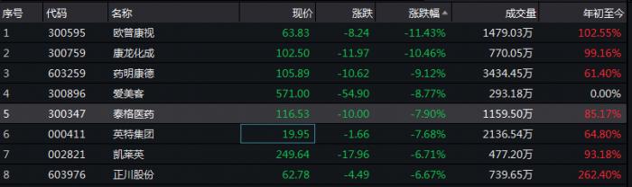 风格切换地动山摇:千亿医药巨头频闪崩 药明康德领衔CRO全线大跌