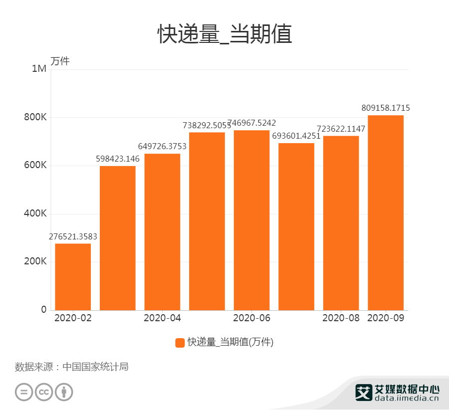 2020快递公司快递量_2020年12月中国快递发展指数同比提高43.5(2)