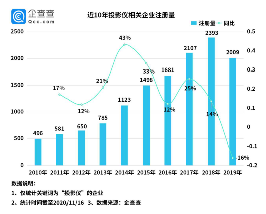 “宅经济”带火投影仪 我国2019年投影仪相关企业新注册2009家