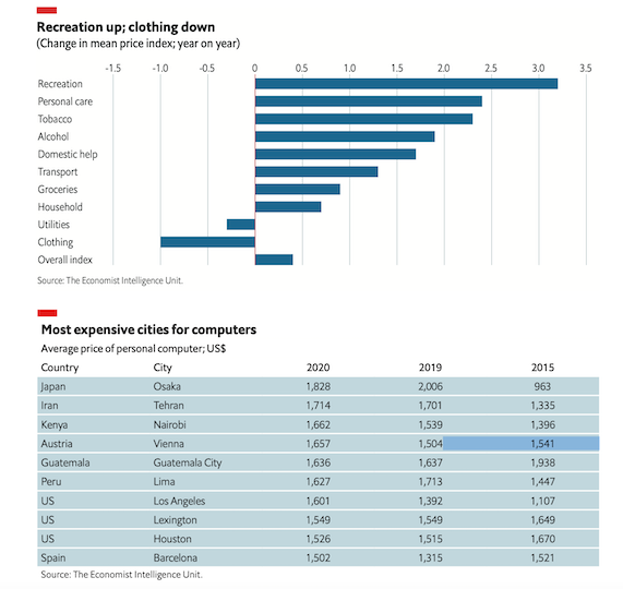 全球这十个城市生活成本最高：疫情下烟草涨幅最大 服装跳水严重