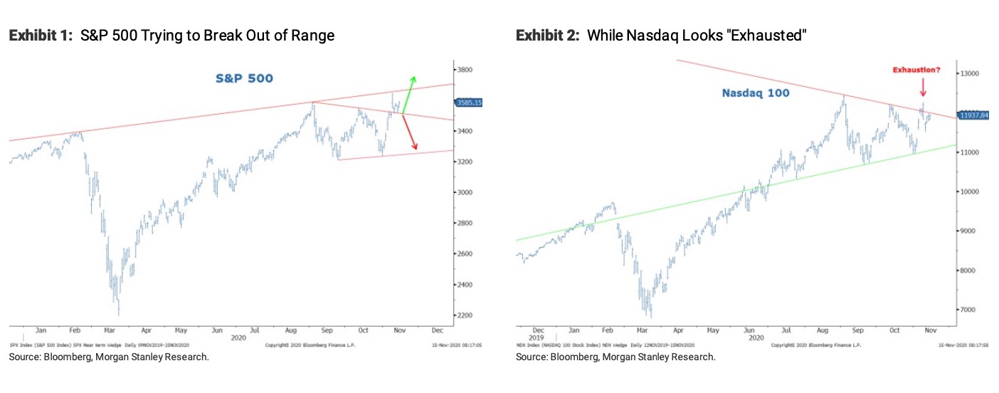 大摩展望2021：美股周期板块接棒科技，盈利驱动A股走升