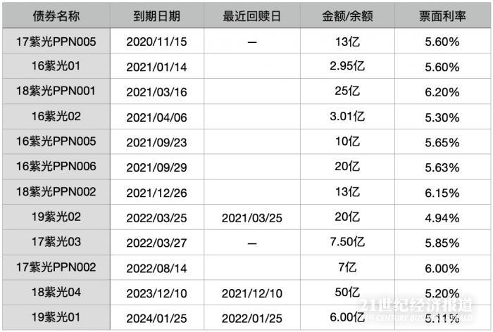紫光集团13亿私募债违约背后：存续债券规模近177亿 已资不抵债