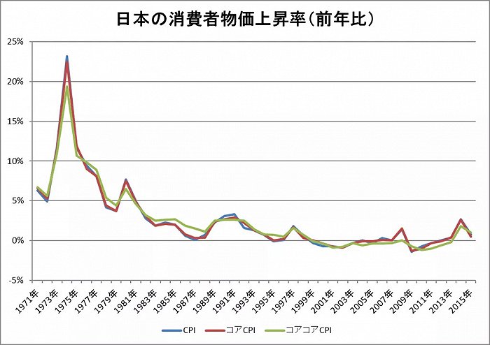 cpi指數最直接反應物價的浮動