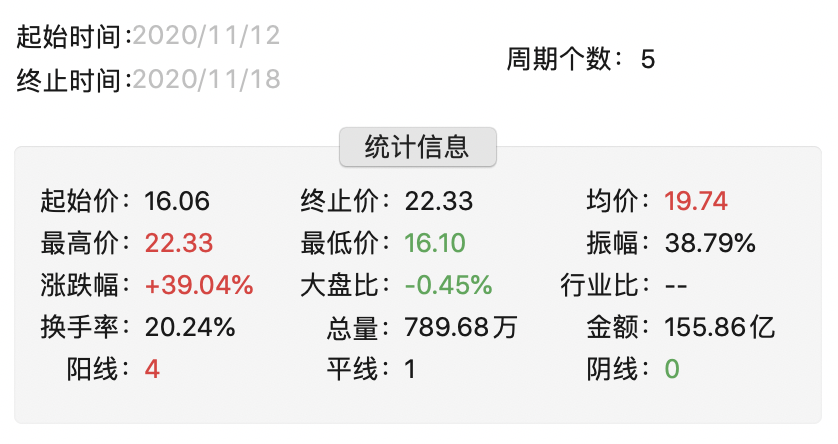 长安汽车5个交易日大涨近40% 深股通今日抢筹1.62亿元