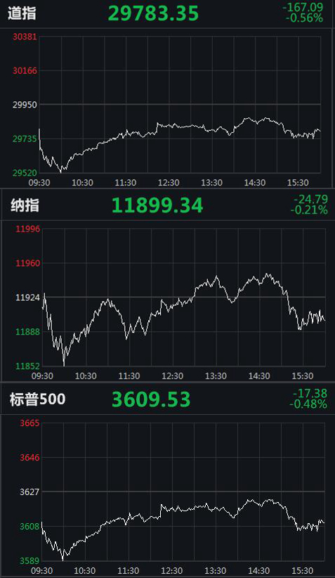 美股全线收跌：道指跌近170点，蛋壳公寓涨超71%