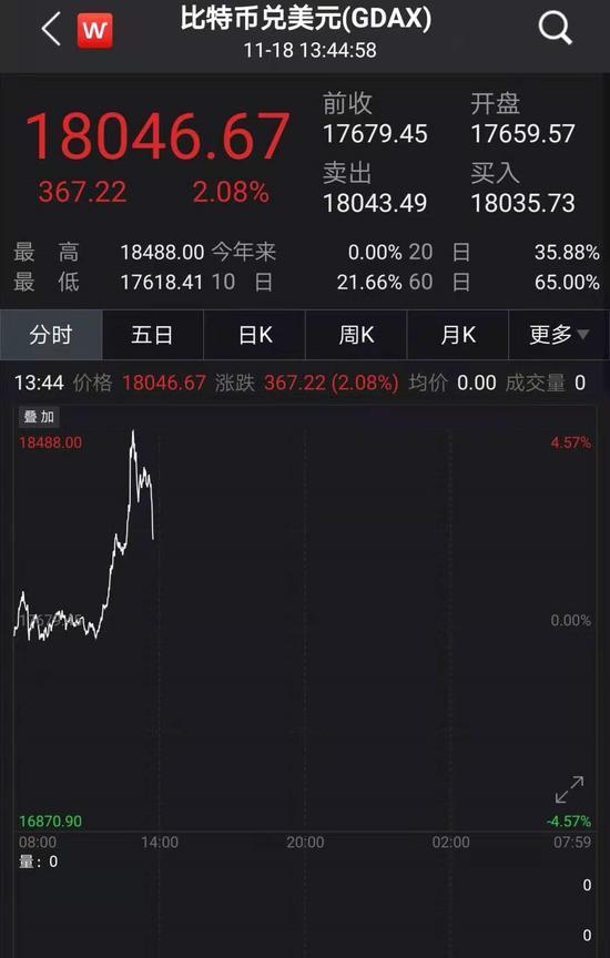 为什么比特币飙升？突破 18,000 美元，年内上涨 154%