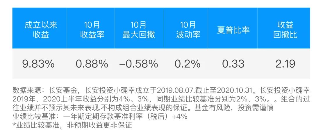 【组合月报】10月长安投资小确幸基金组合