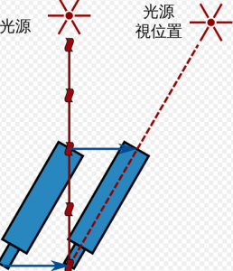星际航行之光行差效应